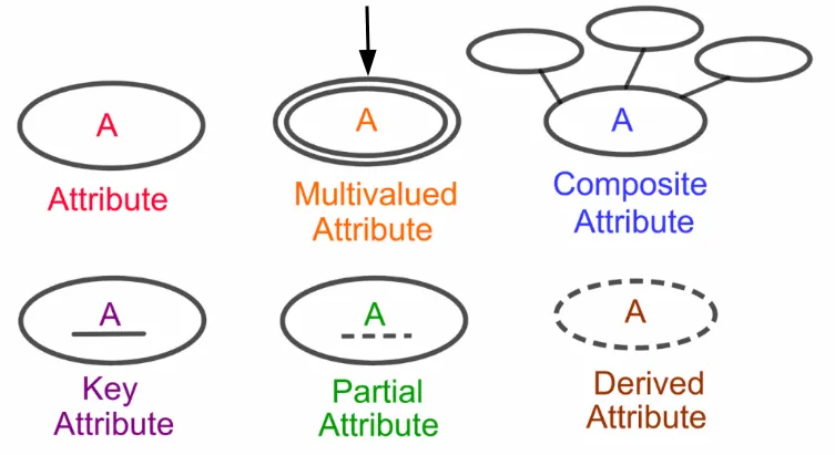 DB-Atributes