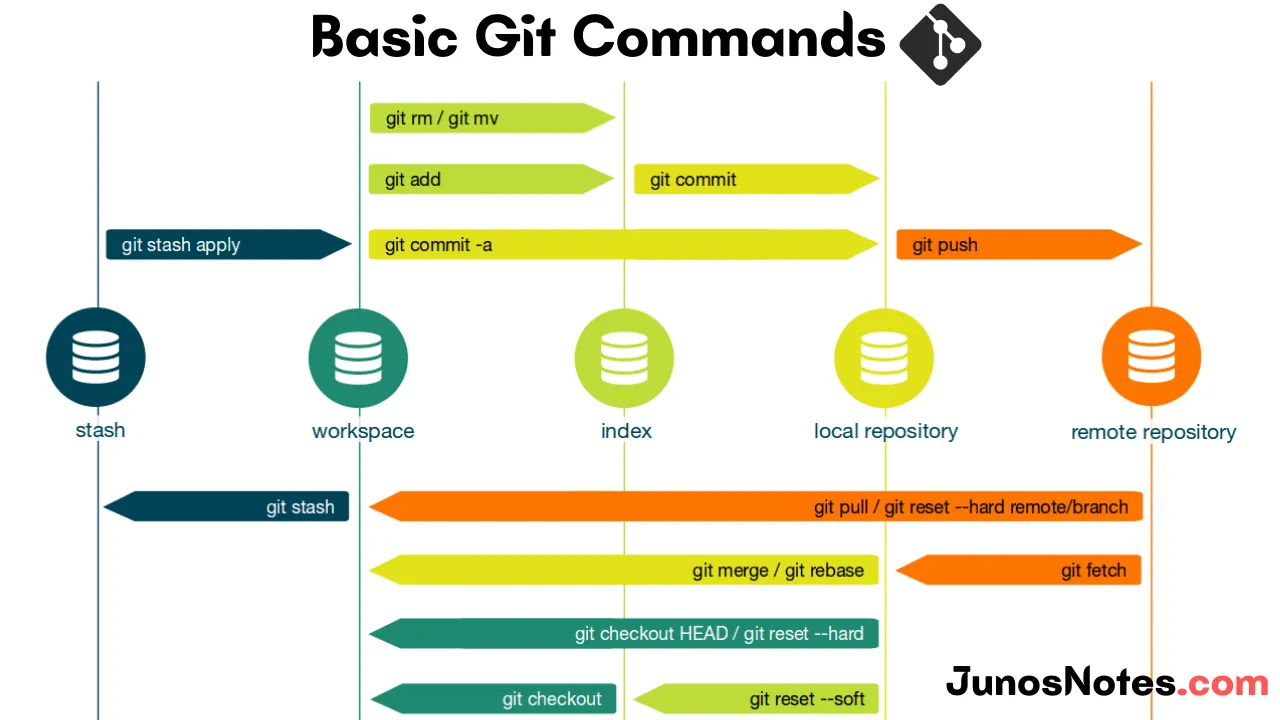 Git-Cheatsheet